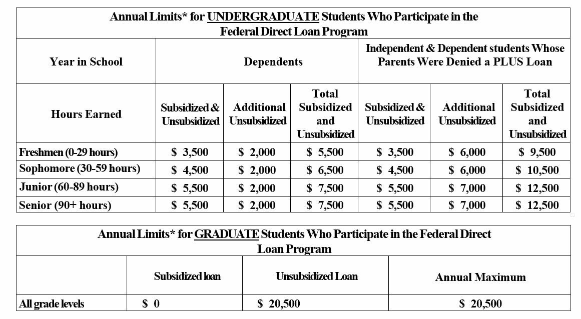 "Annual Limits* for UNDERGRADUATE Students Who Participate in the Federal Direct Loan Program"