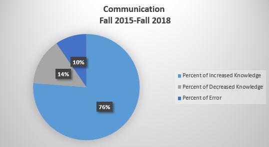 The chart indicates 76% (16 of 21) of course sections indicated an increase in communication skills.