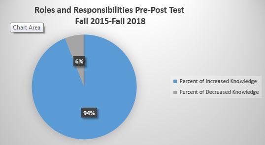 The chart indicates 94% (63 of 67) of course sections indicated an increase in learning of understanding the roles and responsibilities at the end of course.