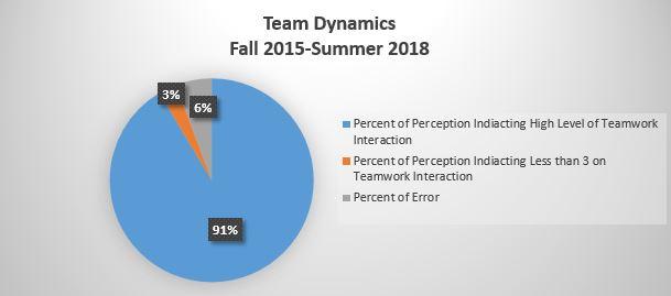 The chart indicates 91% (32 of 35) of course sections indicated a perception that the teamwork interaction applied to their team.