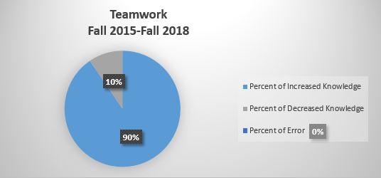 The chart indicates 90% (19 of 21) of course sections indicated an increase in communication skills