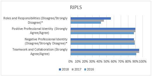 •Data analysis  for the past three years has indicated the following:◦Interprofession education  is perceived as beneficial and important to the training of future health care professionals.  The baseline RIPLS survey indicate opportunities for improvement in breaking down silos and opening minds to what other disciplines have to offer. 
